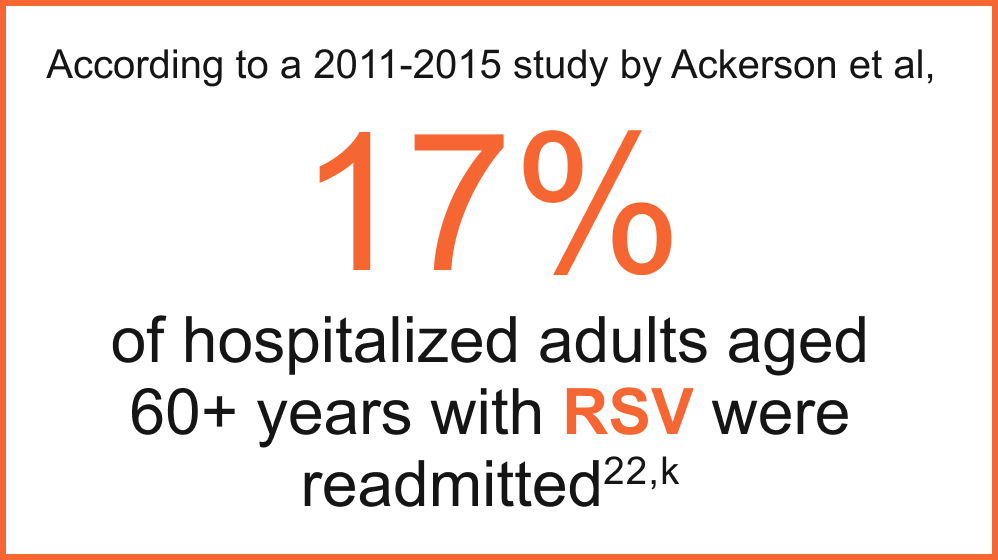 According to a 2011-2015 study by Ackerson et al, 17% of hospitalized adults aged 60+ years with RSV were readmitted According to a 2011-2015 study by Ackerson et al, 17% of hospitalized adults aged 60+ years with RSV were readmitted
