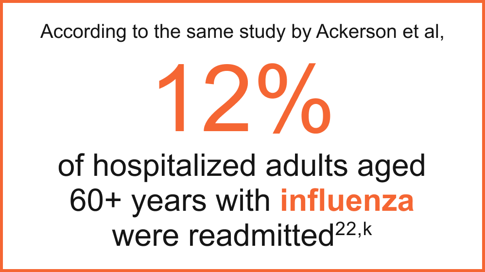According to the same study by Ackerson et al, 12% of hospitalized adults aged 60+ years with influenza were readmitted According to the same study by Ackerson et al, 12% of hospitalized adults aged 60+ years with influenza were readmitted