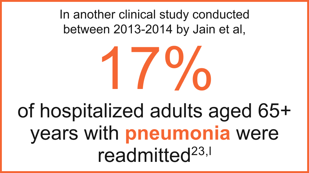 In another clinical study conducted between 2013-2014 by Jain et al, 17% of hospitalized adults aged 65+ years with pneumonia were readmitted In another clinical study conducted between 2013-2014 by Jain et al, 17% of hospitalized adults aged 65+ years with pneumonia were readmitted