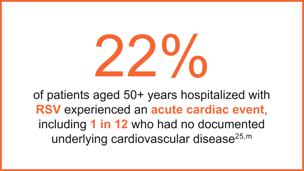 22% of patients aged 50+ years hospitalized with RSV experience an acute cardiac event, including 1 in 12 who had no documented underlying cardiovascular disease 22% of patients aged 50+ years hospitalized with RSV experience an acute cardiac event, including 1 in 12 who had no documented underlying cardiovascular disease