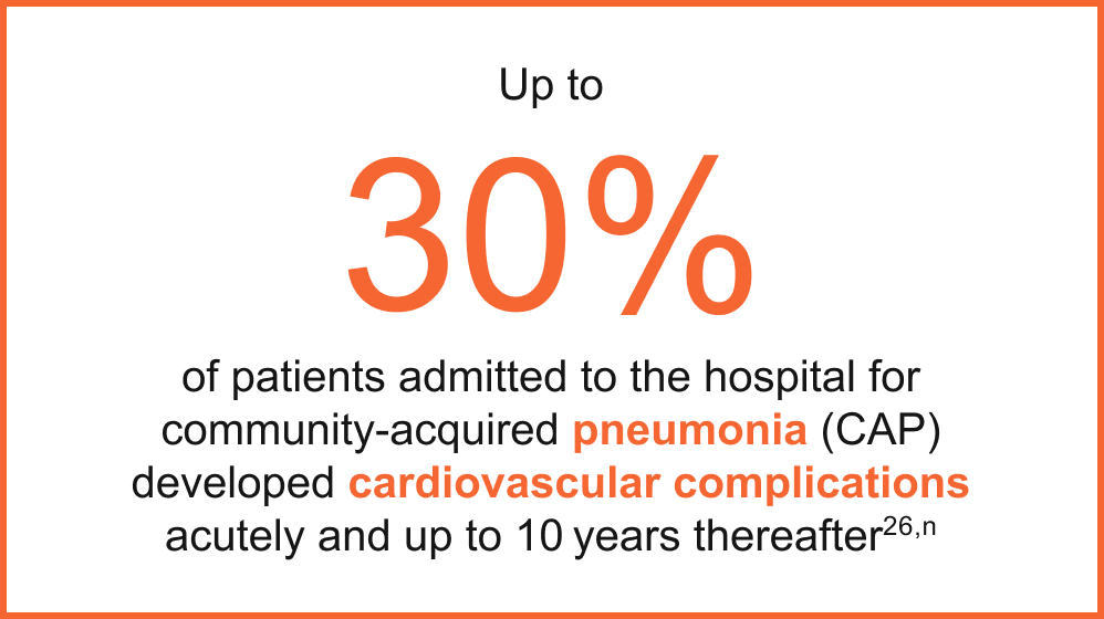 Up to 30% of patients admitted to the hospital for community-acquired pneumonia (CAP) developed cardiovascular complications acutely and up to 10 years thereafter Up to 30% of patients admitted to the hospital for community-acquired pneumonia (CAP) developed cardiovascular complications acutely and up to 10 years thereafter