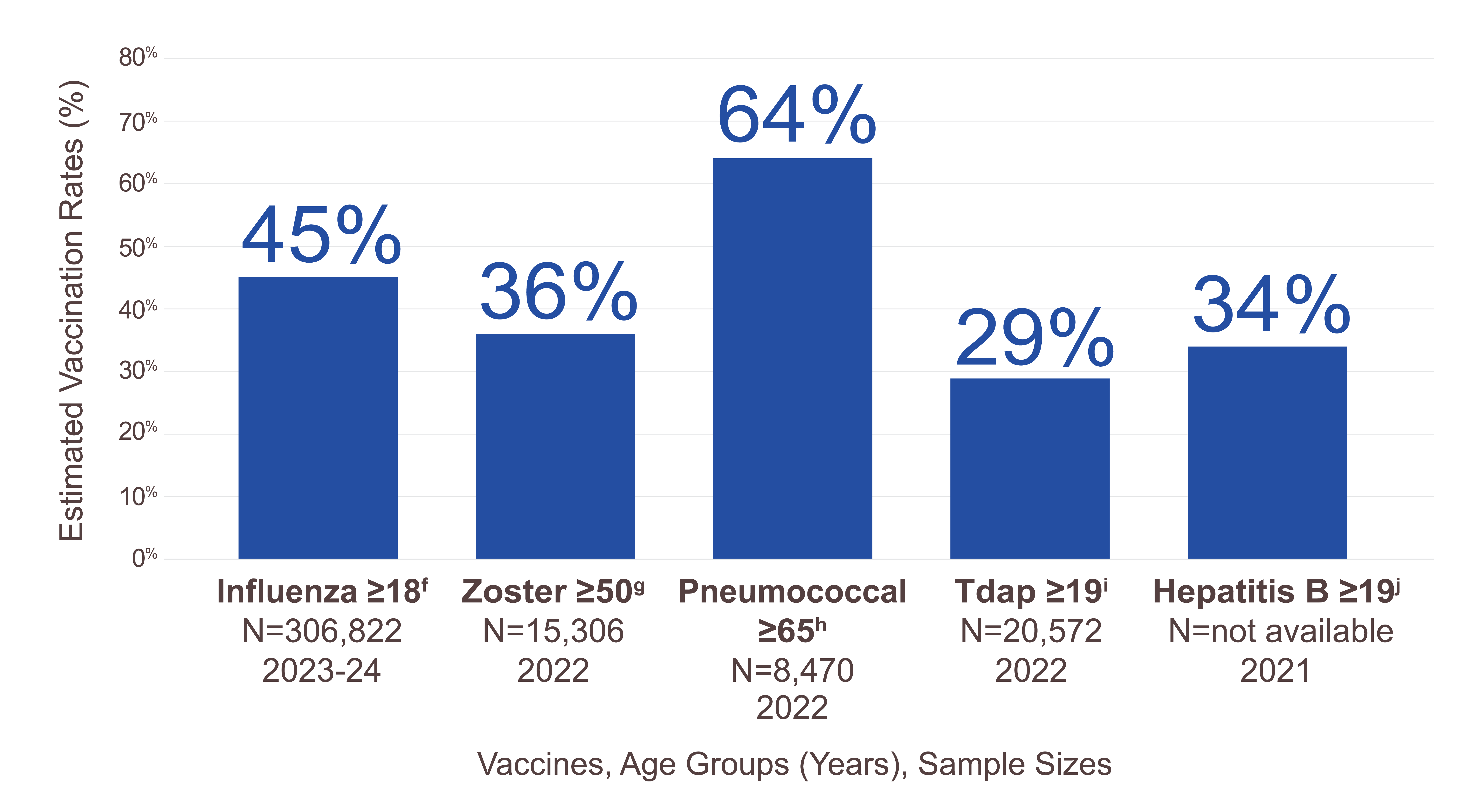 Estimated vaccination rates chart Estimated vaccination rates chart