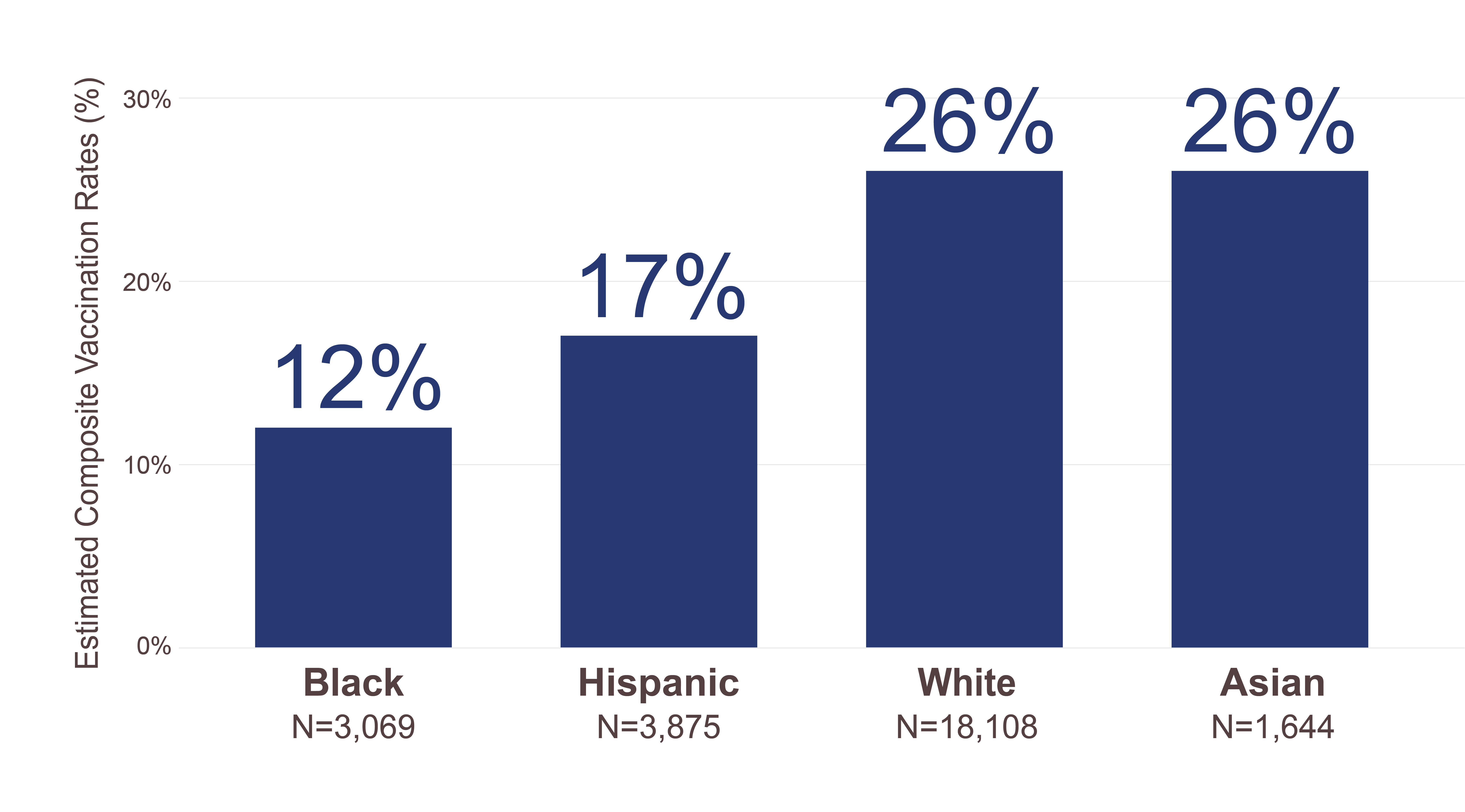 Estimated composite vaccination rates chart Estimated composite vaccination rates chart